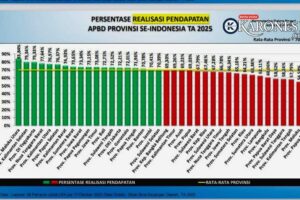 Banten Tunjukkan Disiplin Fiskal, Realisasi APBD 2025 Melebihi Rata-Rata Nasional